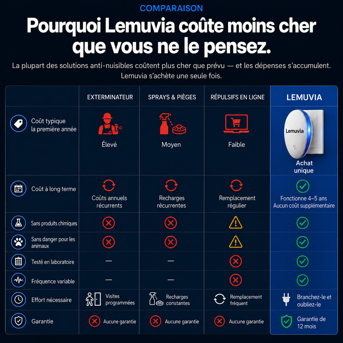 Lemuvia™ Répulsif à ultrasons contre les nuisibles - Éloignez 14 nuisibles définitivement